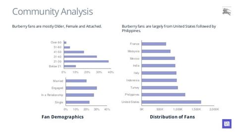 burberry social media 2015